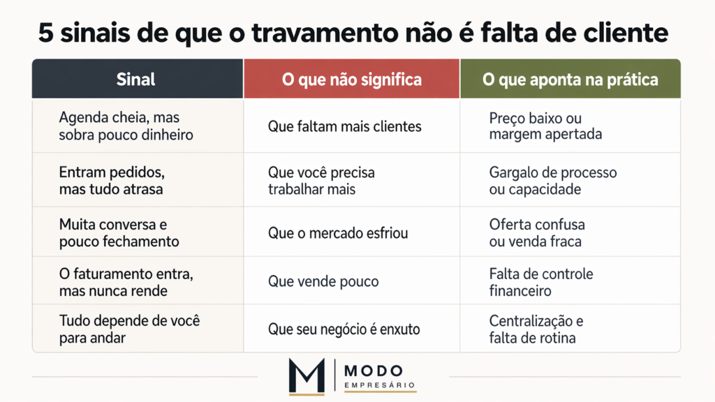 Infográfico com 5 sinais de travamento interno em negócio estagnado — diagnóstico para MEI e autônomo