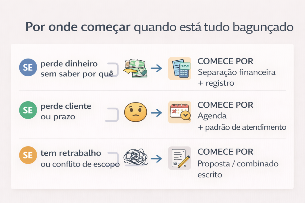 Guia visual de priorização para organizar o MEI por tipo de problema.