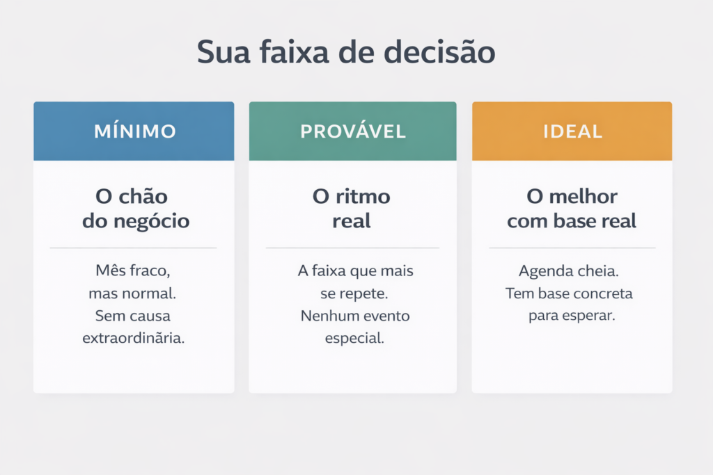 Infográfico com as 3 colunas de previsão de receita para MEI: mínimo, provável e ideal, com descrição de cada cenário.
