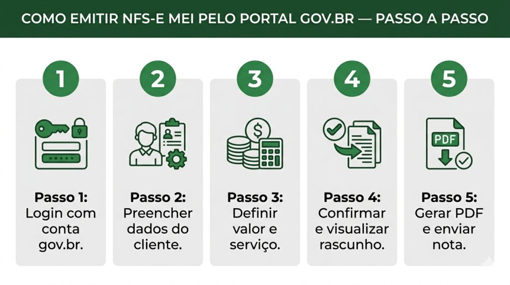 Como emitir nota fiscal MEI pelo portal nfse.gov.br — passo a passo