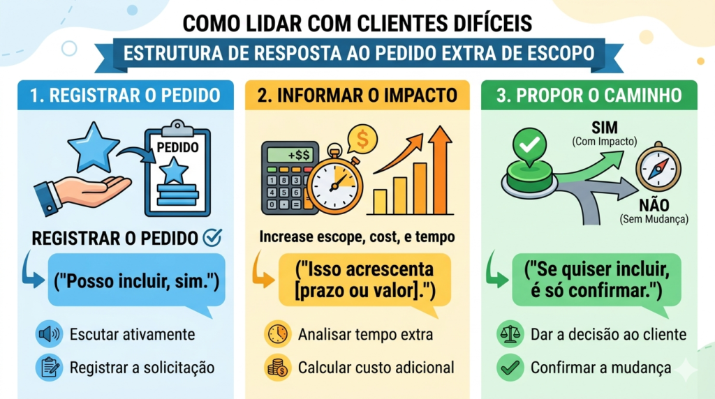 Infográfico com estrutura de resposta a pedidos fora do escopo: registrar, informar o impacto e propor o caminho