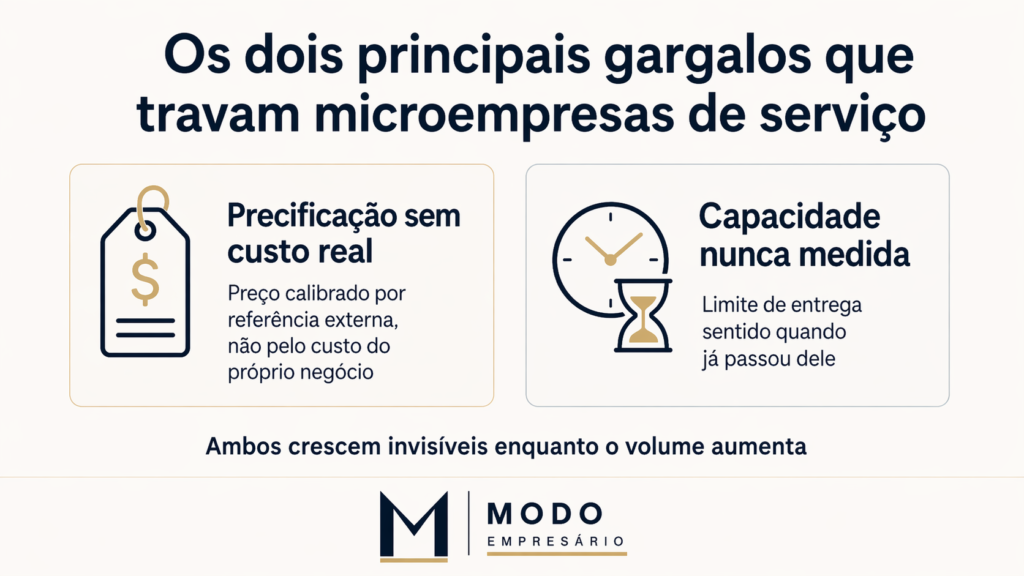 Infográfico com os dois gargalos invisíveis da microempresa de serviço — precificação e capacidade operacional