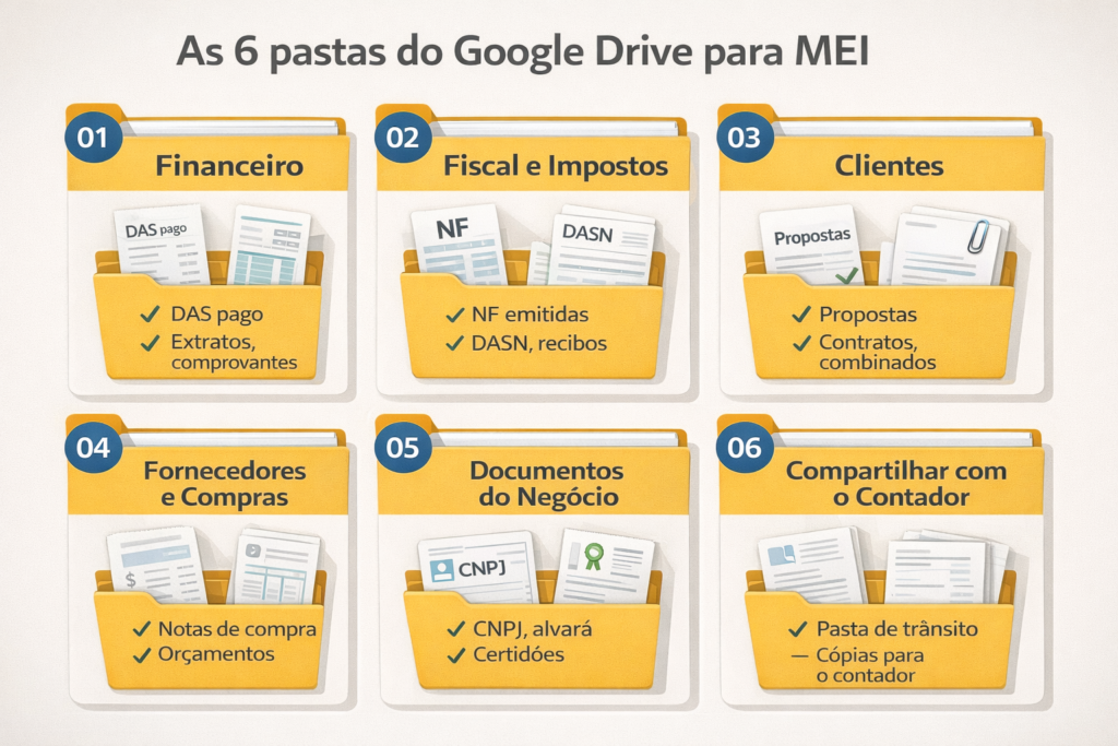 Infográfico com as seis pastas do Google Drive para MEI e o conteúdo de cada uma: Financeiro, Fiscal e Impostos, Clientes, Fornecedores e Compras, Documentos do Negócio e Compartilhar com o Contador.