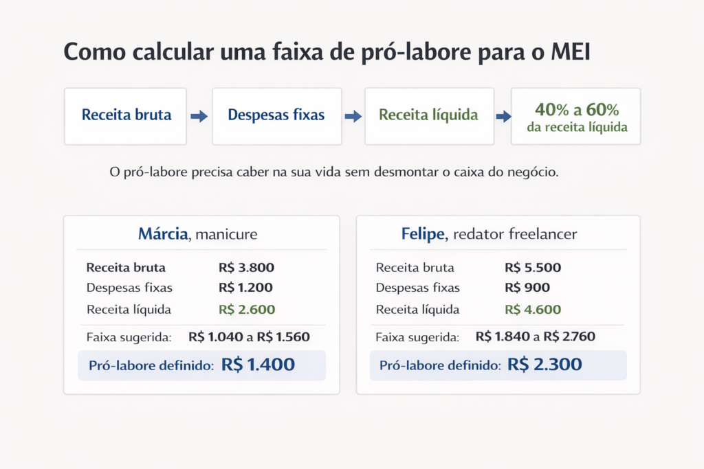 Infográfico com fórmula de cálculo do pró-labore MEI: receita bruta menos despesas fixas igual a receita líquida, multiplicada por 40 a 60 por cento, com exemplos de manicure e redator freelancer