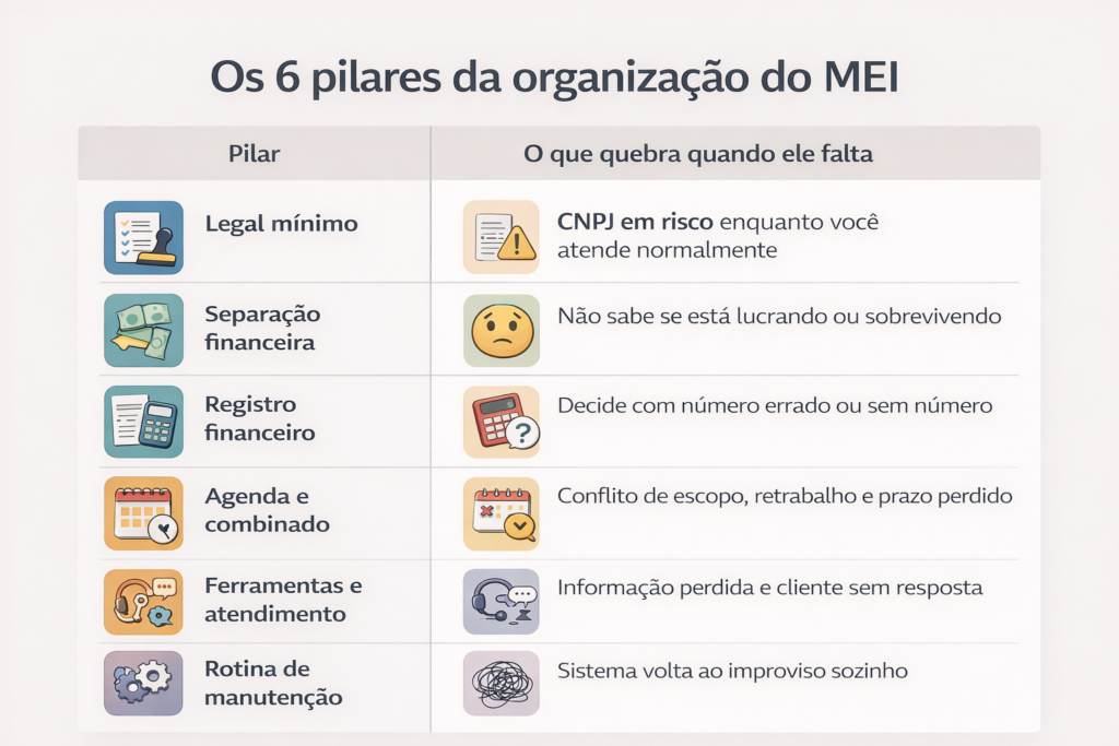 Infográfico com os seis pilares da organização do MEI e o que quebra quando cada um falta.