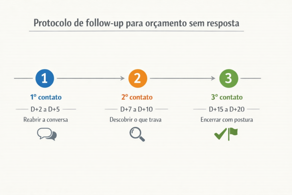 Infográfico com protocolo de follow-up para cliente sumiu depois do orçamento em três contatos