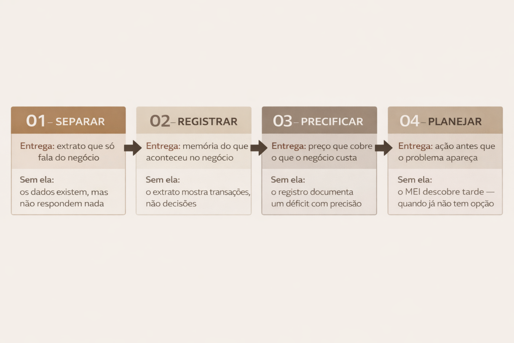 Sequência das quatro camadas do controle financeiro do MEI: Separar, Registrar, Precificar e Planejar, com a consequência de pular cada uma.

